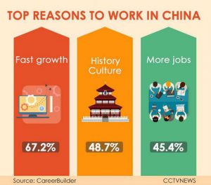 Chinese Work Visa, Top reasons to work in China
