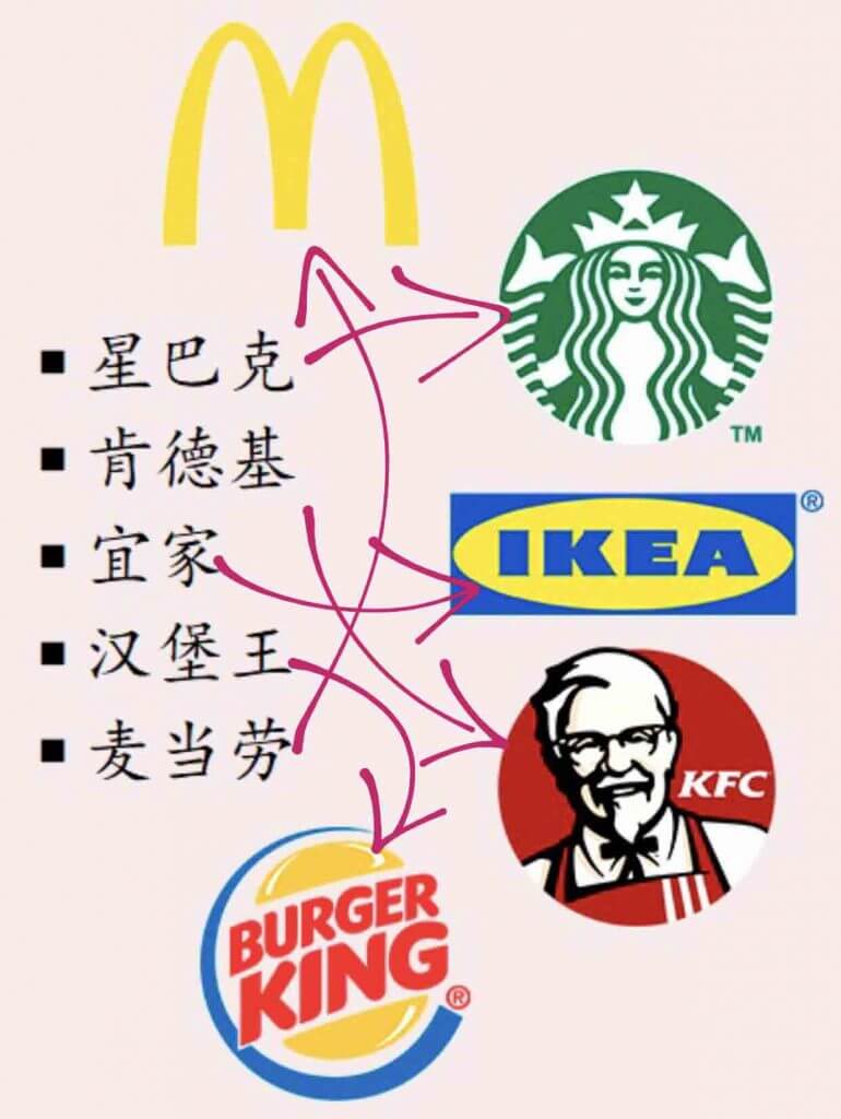 Chinese Names of Popular Western Chains | Answers