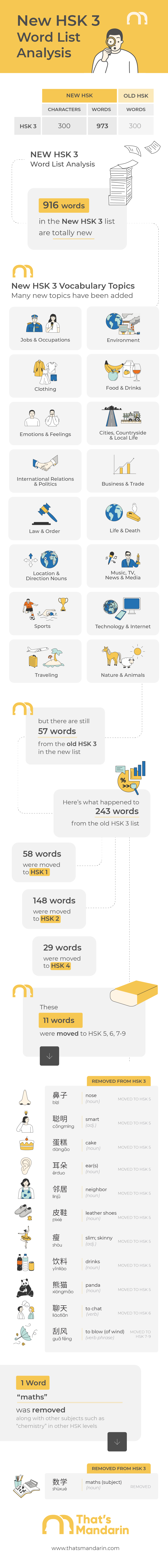 New HSK3 Word List Infographic & Analysis 2021 | That's Mandarin Chinese Language School