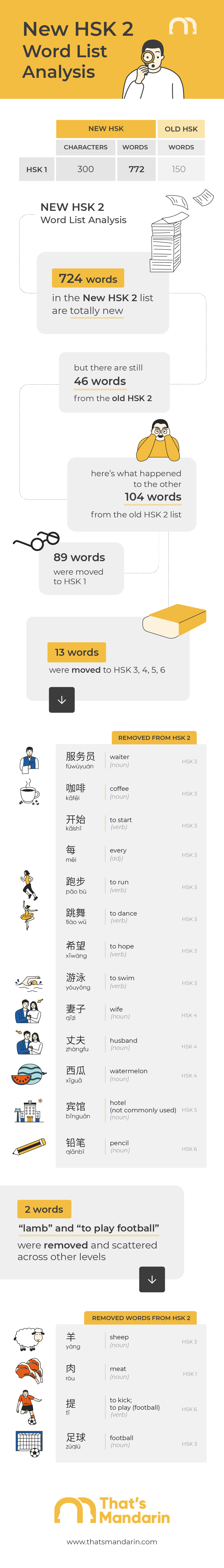 New HSK2 Word List Infographic & Analysis 2021 | That's Mandarin Chinese Language School