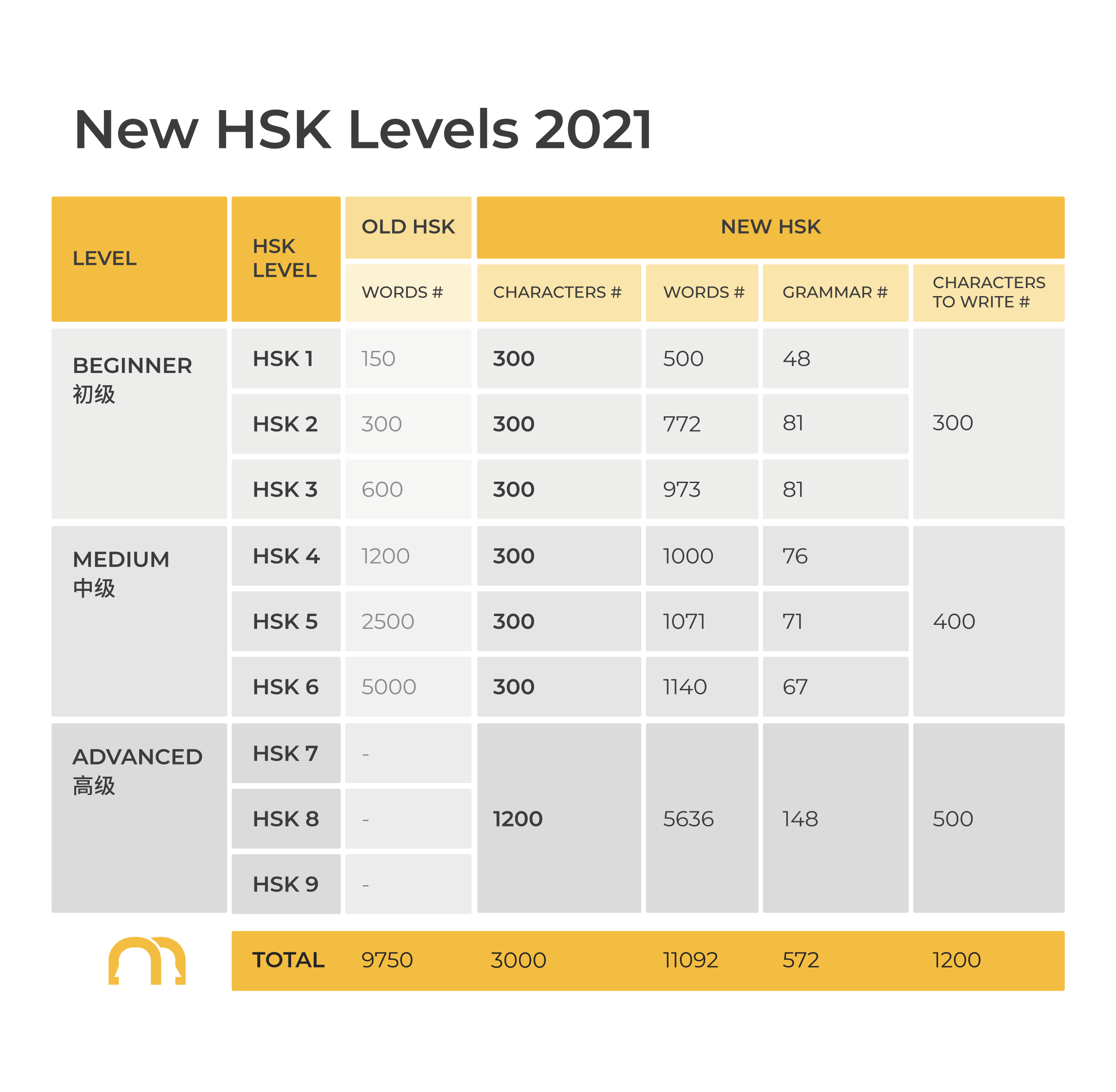 New HSK Levels 2021 | That's Mandarin Blog