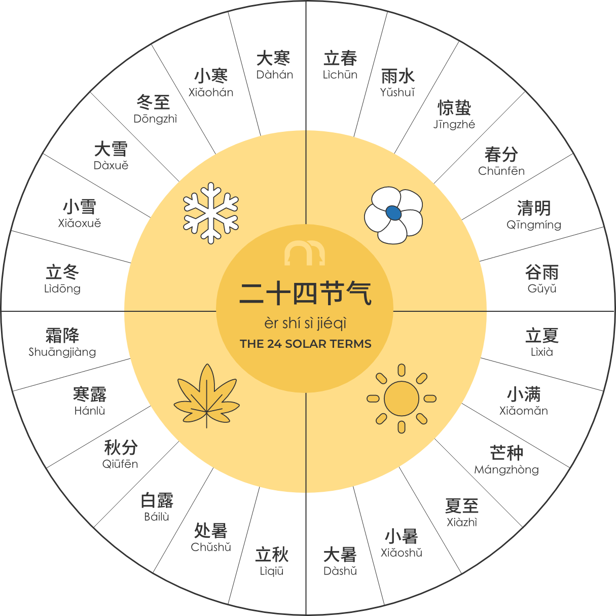 Let's take a closer look into each of the 24 solar terms.