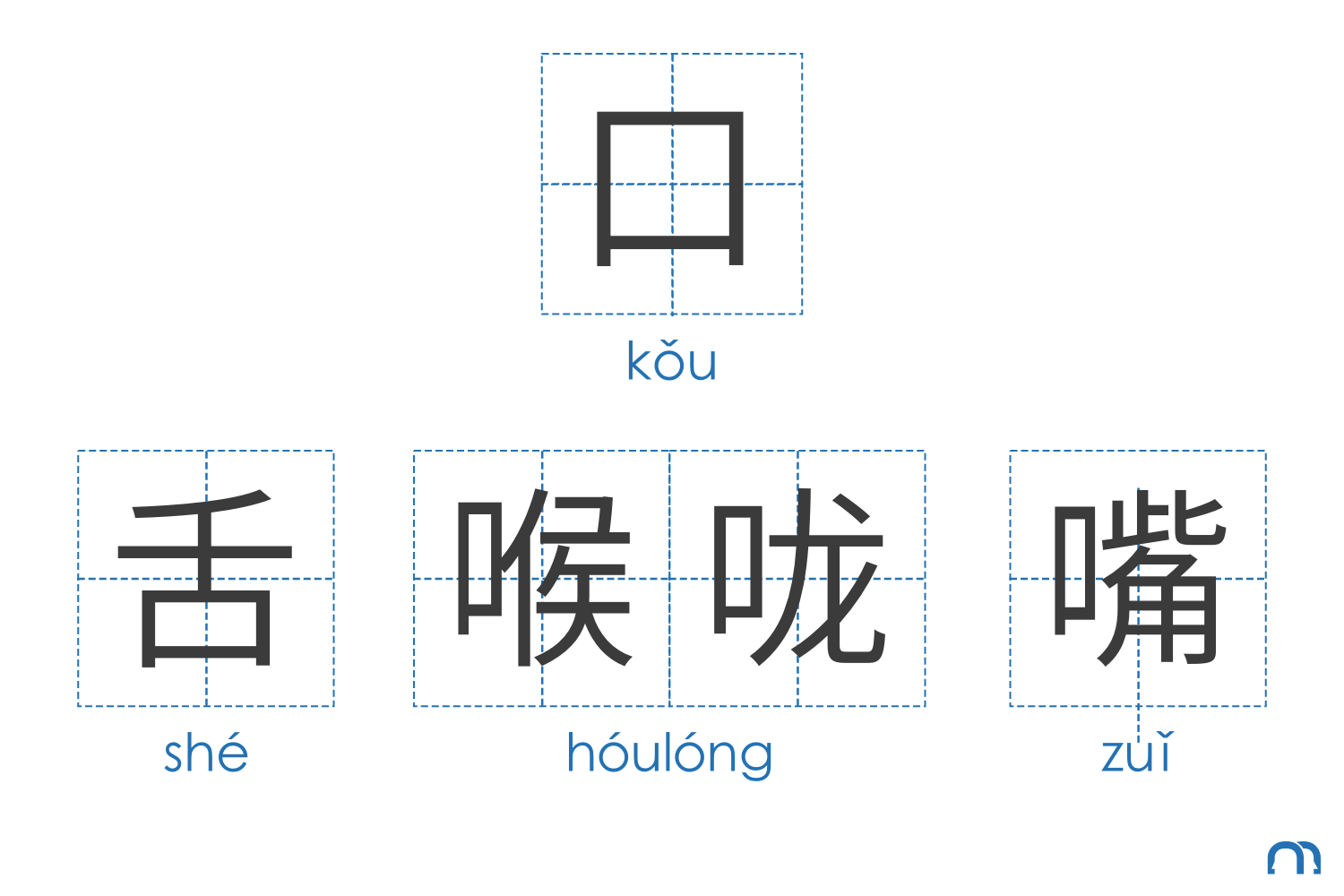 body-chinese-radicals-kǒu