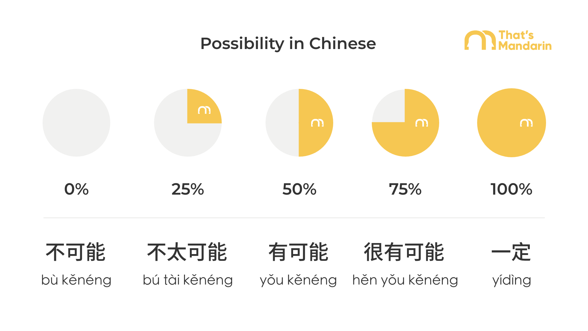 Possibility in Chinese | Infographic by That's Mandarin